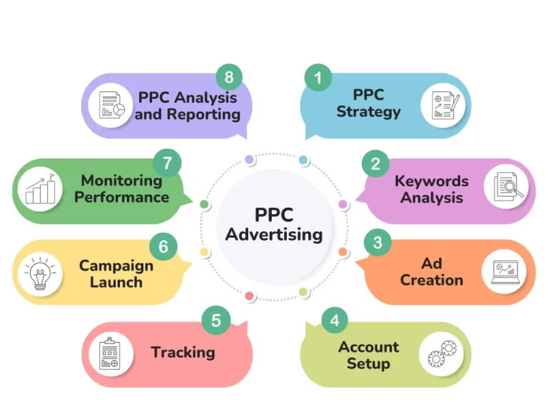 PPC Advertising at Sourcyness