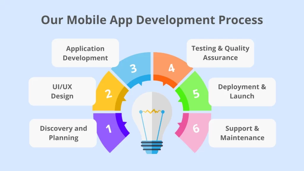 Sourcyness - Mobile Application Development