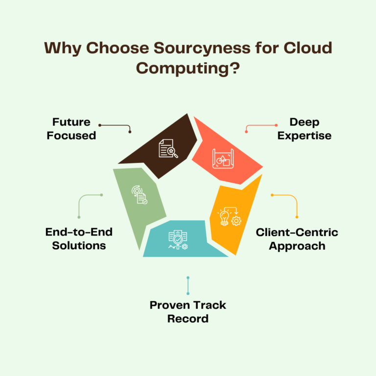 Cloud Computing with Sourcyness